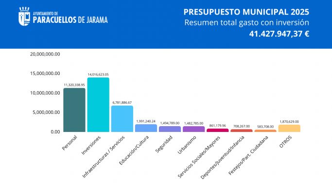 presupuestos paracuellos 2025